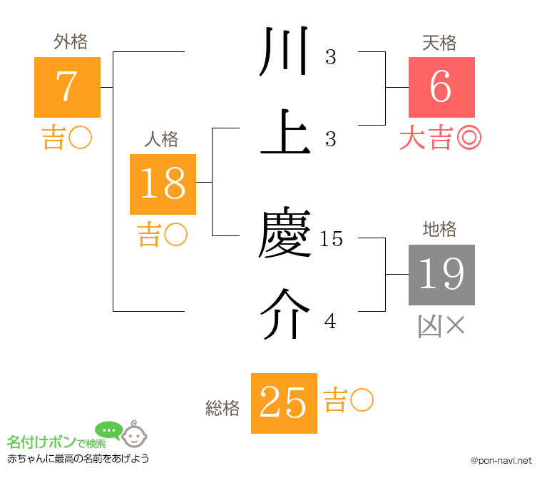 川上 慶介さんの姓名判断結果