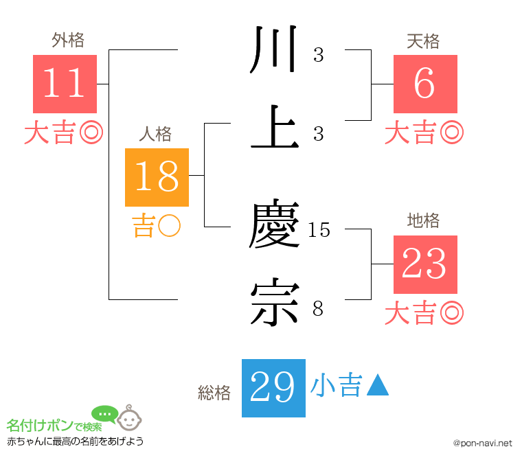 川上 慶宗さんの姓名判断結果