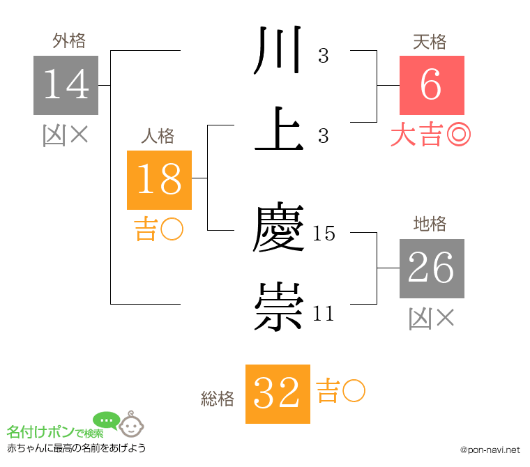 川上 慶崇さんの姓名判断結果
