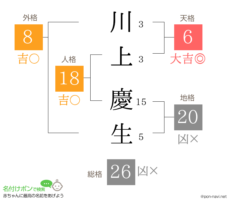 川上 慶生さんの姓名判断結果