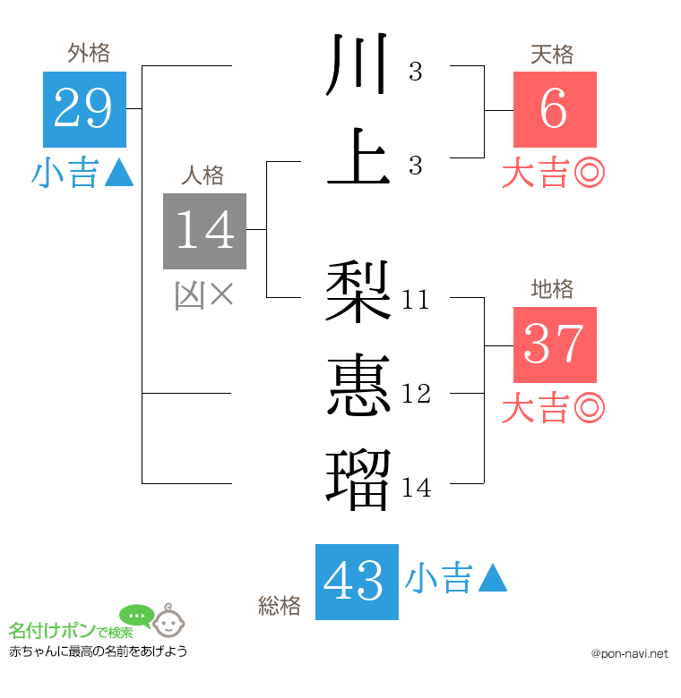 川上 梨惠瑠さんの姓名判断結果