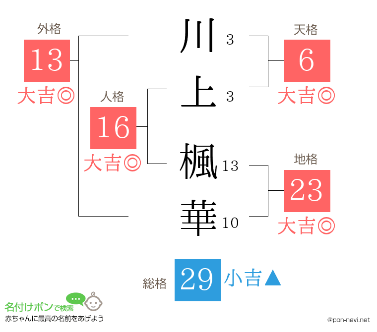 川上 楓華さんの姓名判断結果