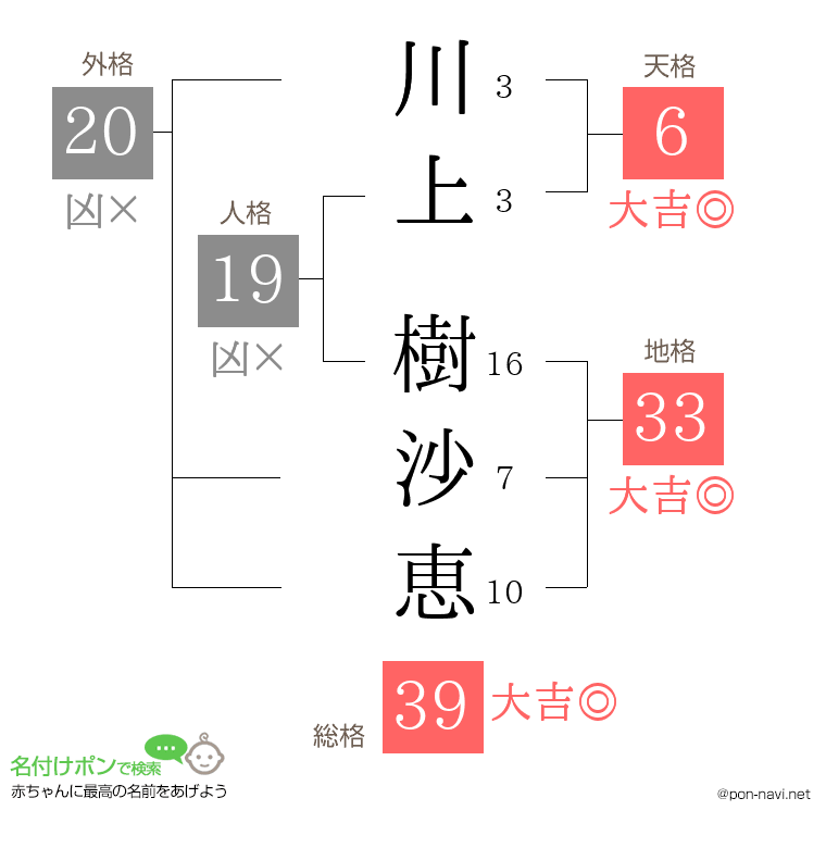 川上 樹沙恵さんの姓名判断結果