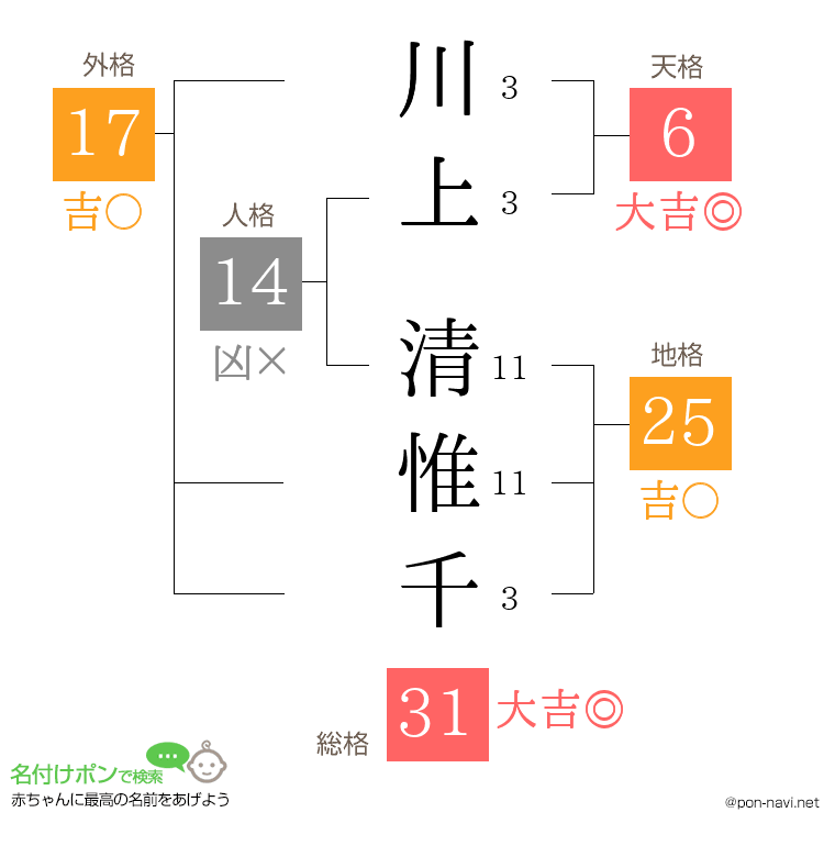 川上 清惟千さんの姓名判断結果