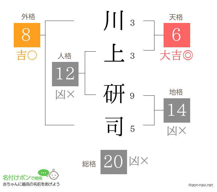 川上 研司さんの姓名判断結果