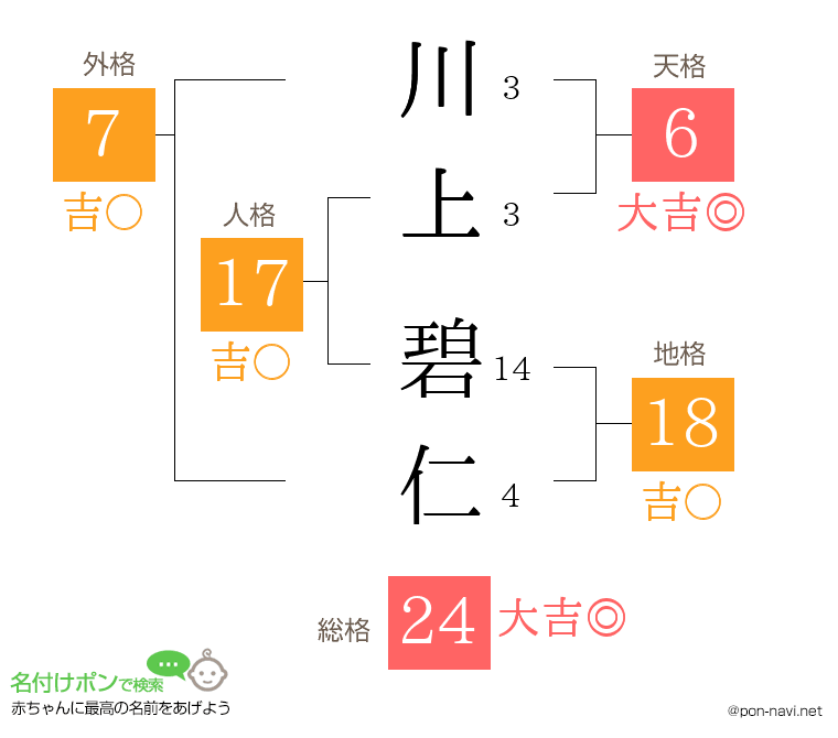 川上 碧仁さんの姓名判断結果