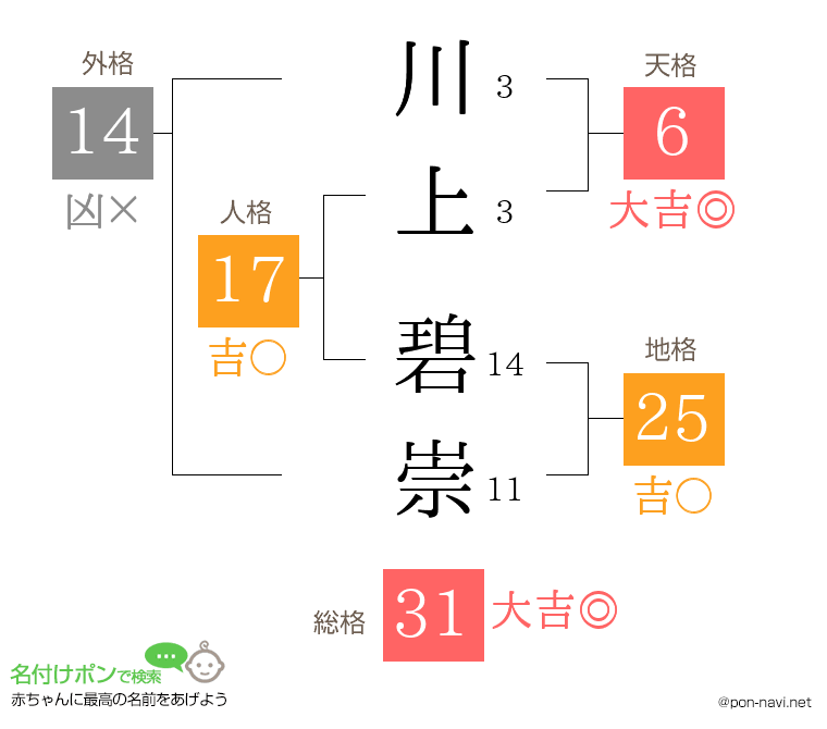 川上 碧崇さんの姓名判断結果