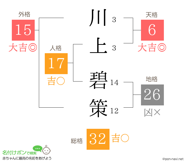 川上 碧策さんの姓名判断結果