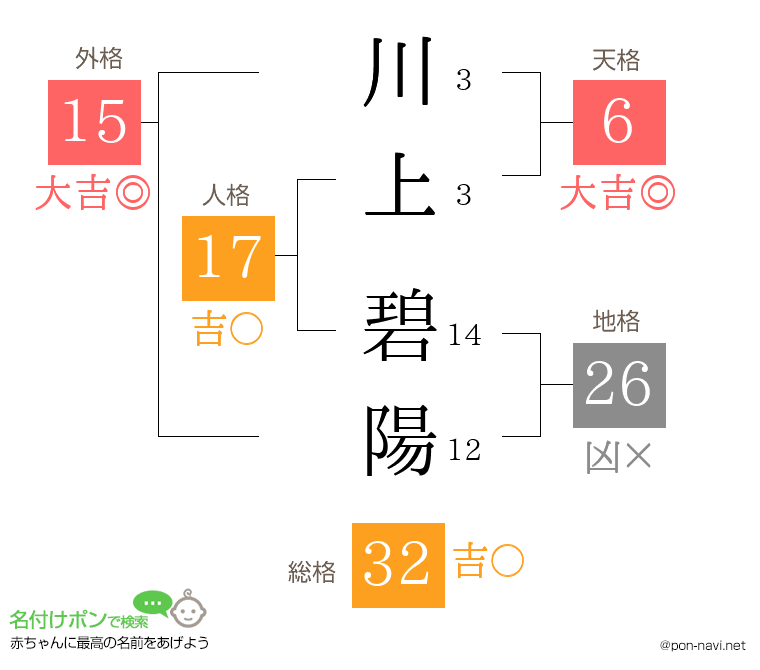 川上 碧陽さんの姓名判断結果