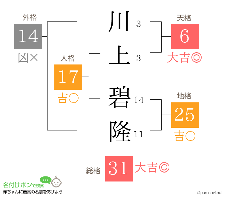 川上 碧隆さんの姓名判断結果