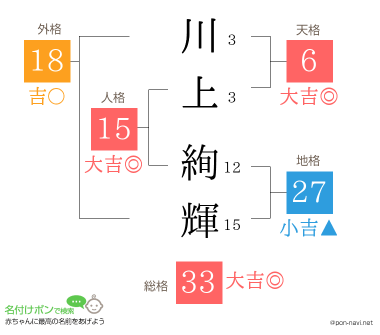 川上 絢輝さんの姓名判断結果