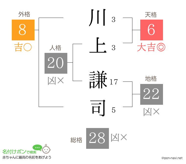 川上 謙司さんの姓名判断結果