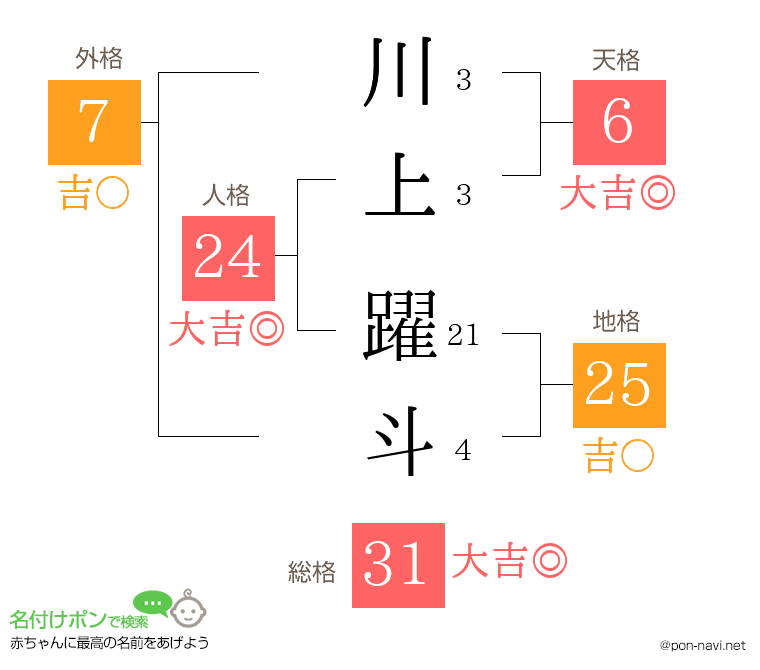 川上 躍斗さんの姓名判断結果
