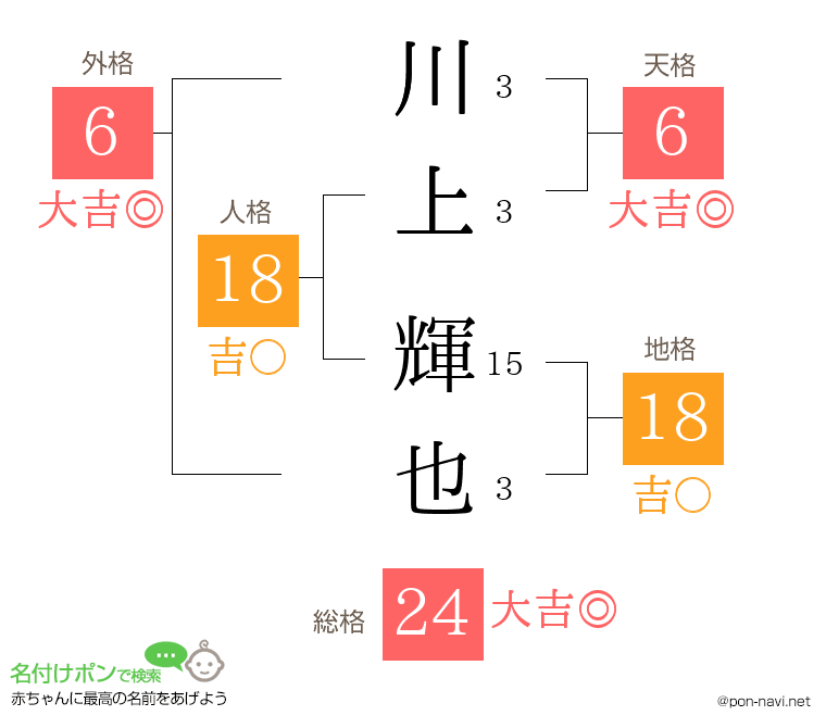川上 輝也さんの姓名判断結果