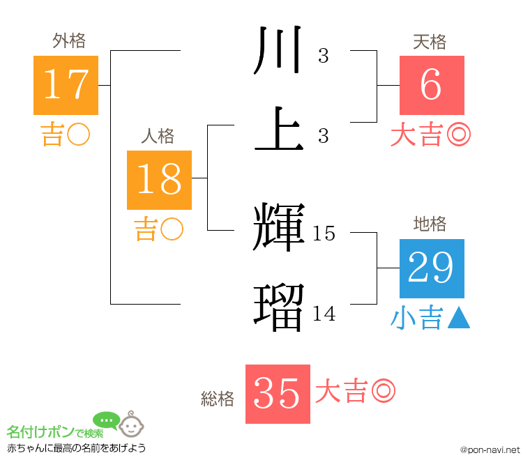 川上 輝瑠さんの姓名判断結果