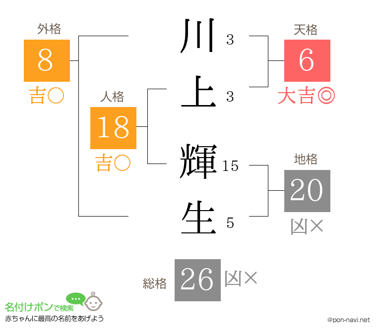 川上 輝生さんの姓名判断結果