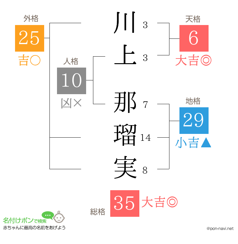 川上 那瑠実さんの姓名判断結果