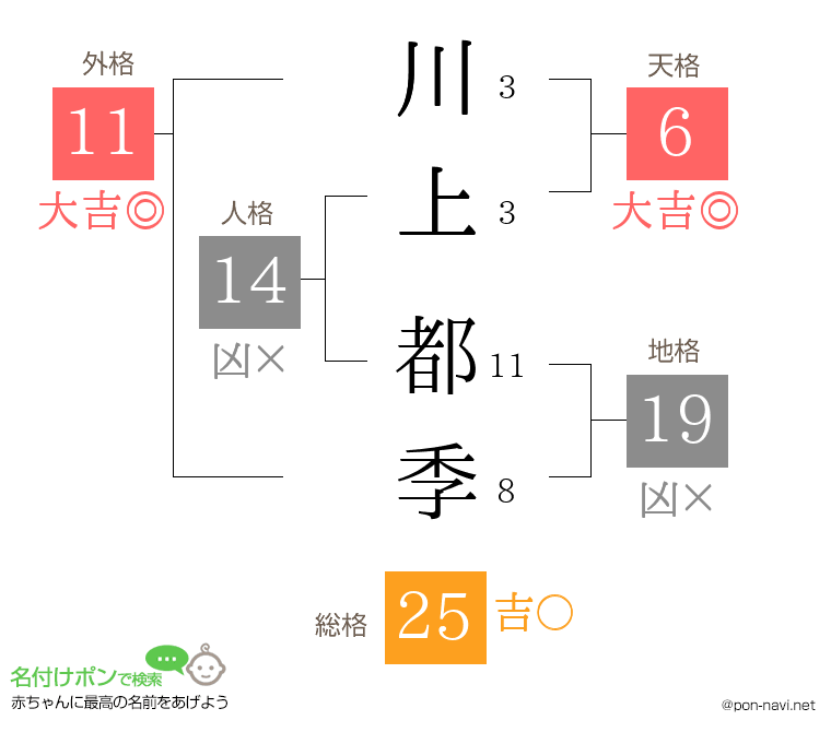 川上 都季さんの姓名判断結果