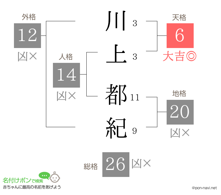 川上 都紀さんの姓名判断結果