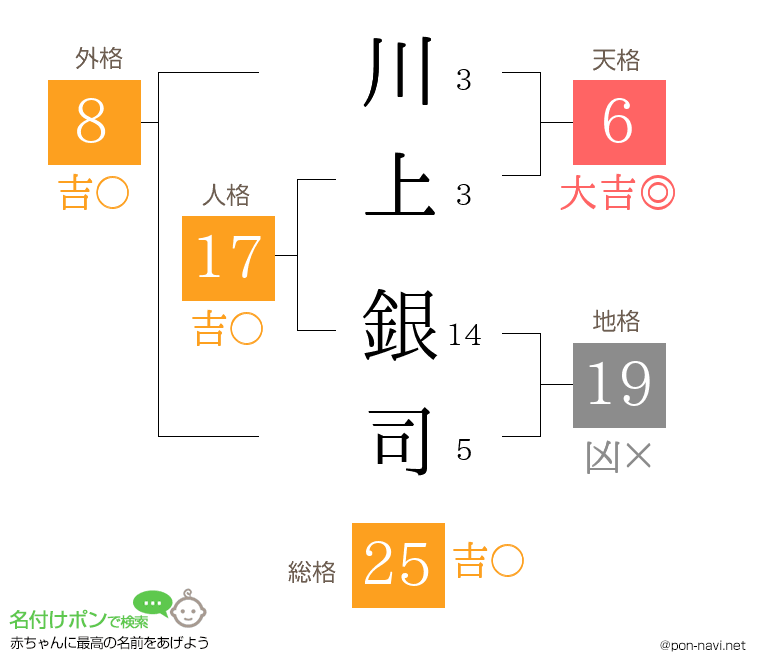 川上 銀司さんの姓名判断結果