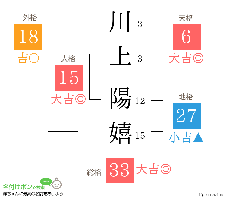 川上 陽嬉さんの姓名判断結果