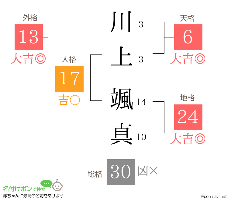 川上 颯真さんの姓名判断結果