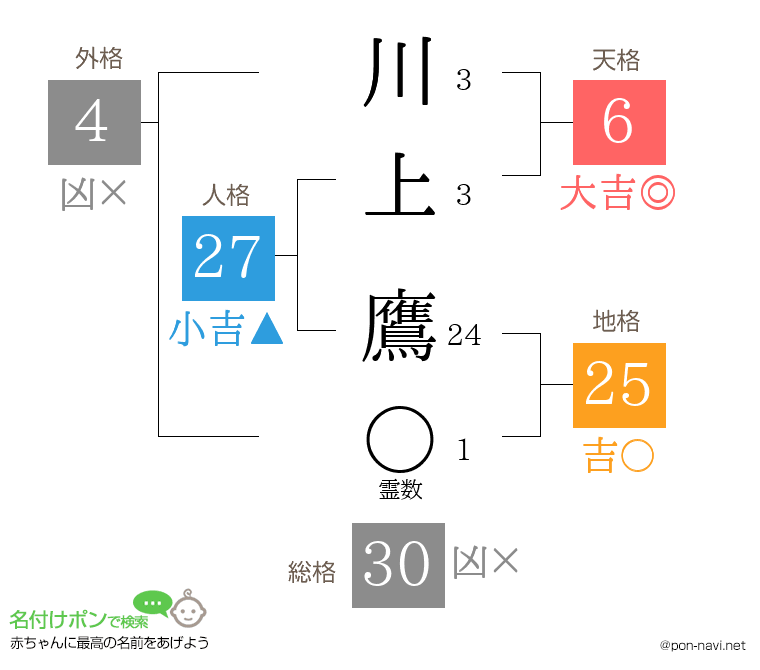 川上 鷹さんの姓名判断結果
