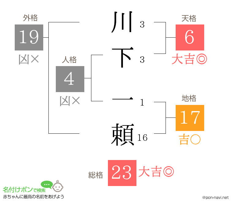川下 一頼さんの姓名判断結果