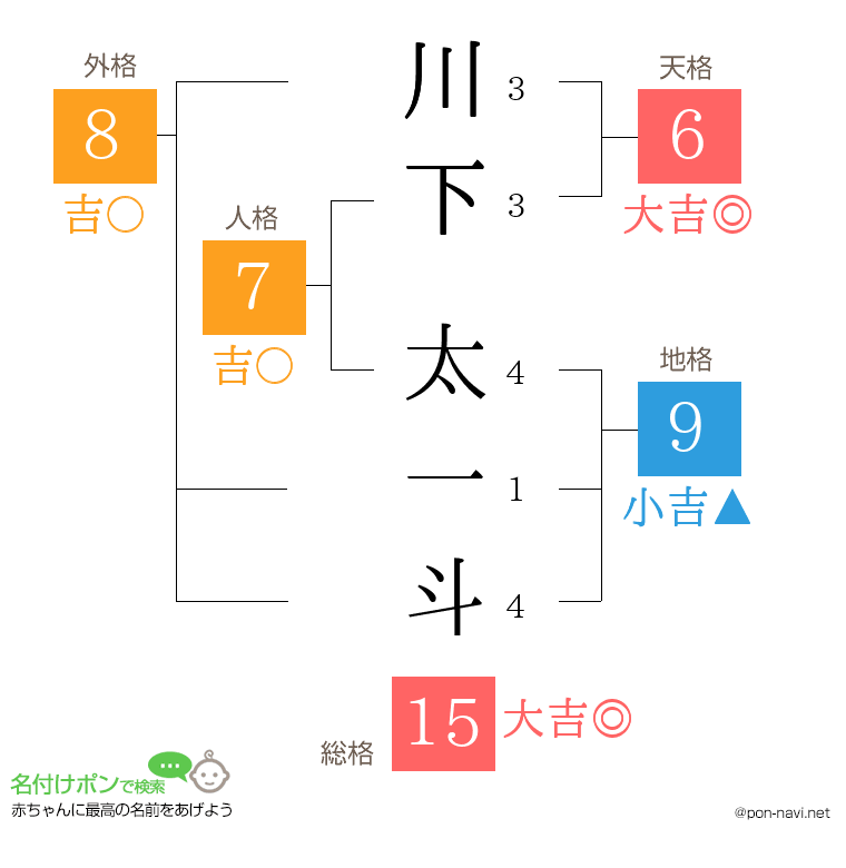 川下 太一斗さんの姓名判断結果