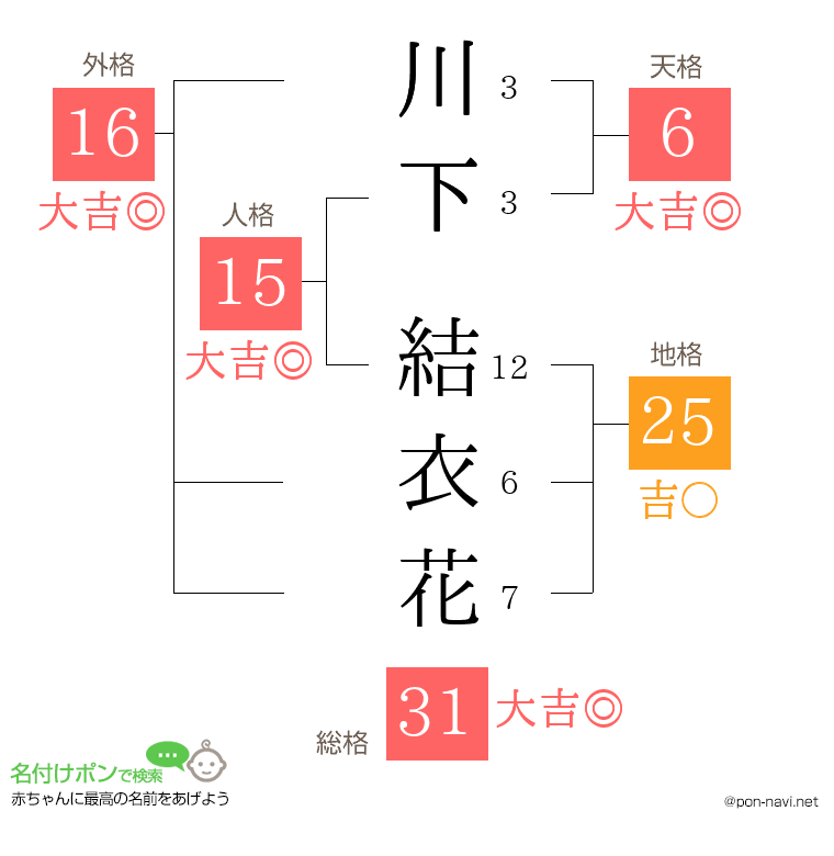 川下 結衣花さんの姓名判断結果