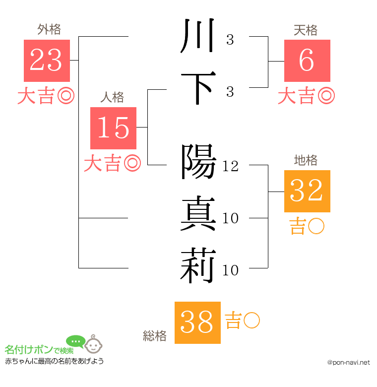 川下 陽真莉さんの姓名判断結果