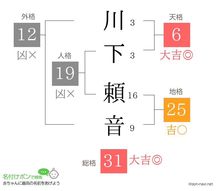 川下 頼音さんの姓名判断結果