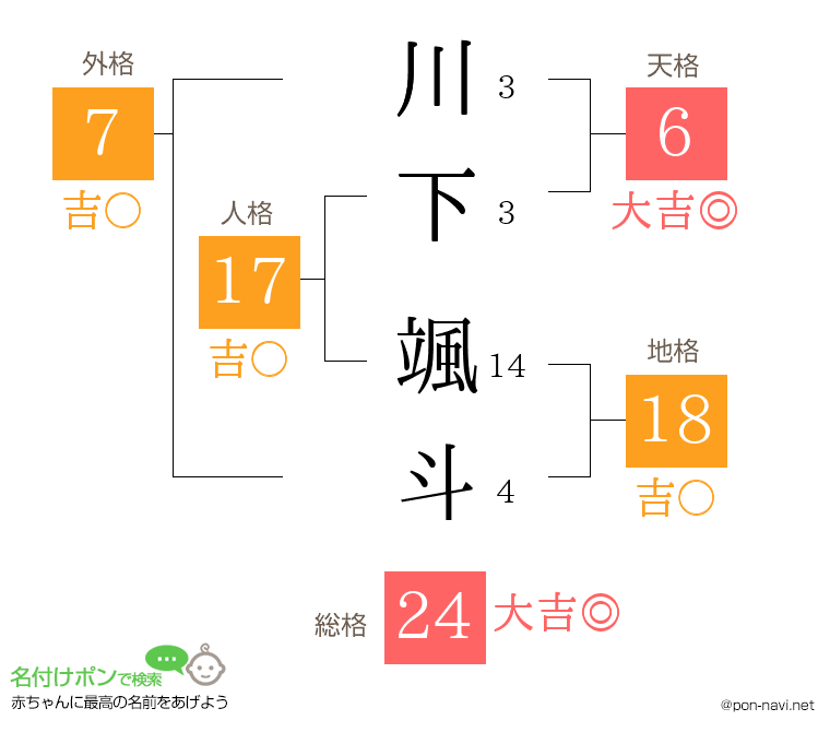 川下 颯斗さんの姓名判断結果