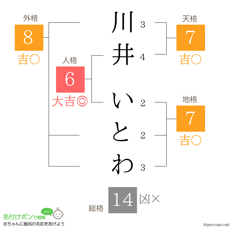 川井 いとわさんの姓名判断結果