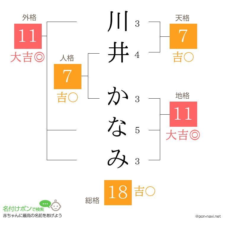 川井 かなみさんの姓名判断結果