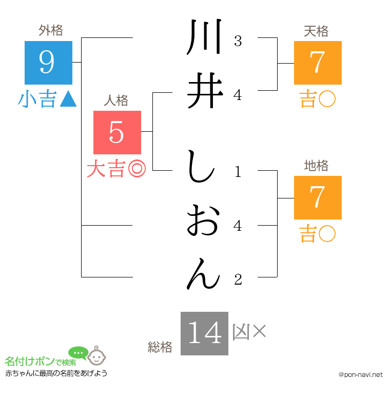 川井 しおんさんの姓名判断結果