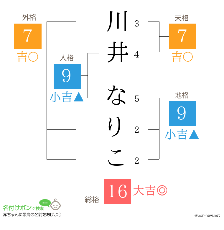 川井 なりこさんの姓名判断結果