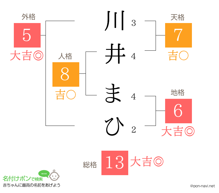 川井 まひさんの姓名判断結果