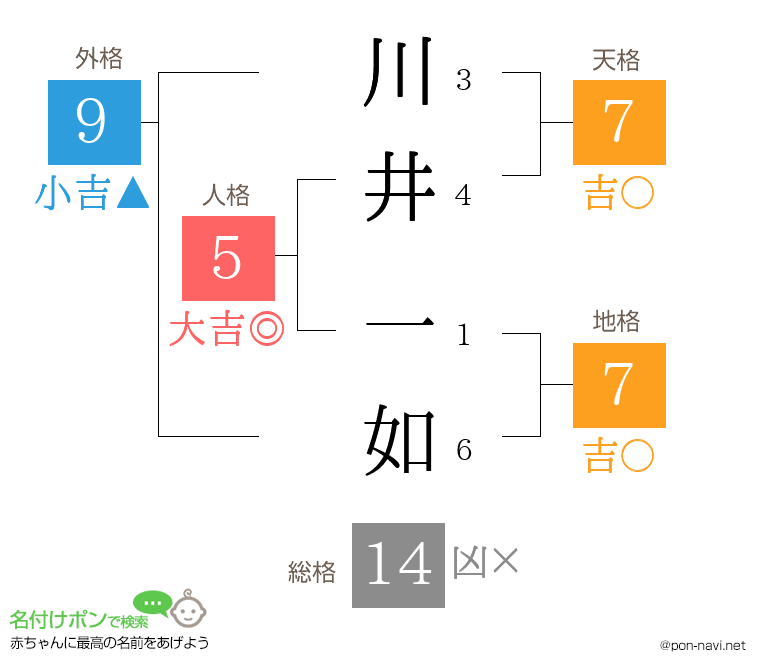 川井 一如さんの姓名判断結果