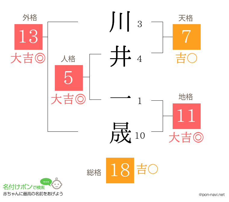 川井 一晟さんの姓名判断結果