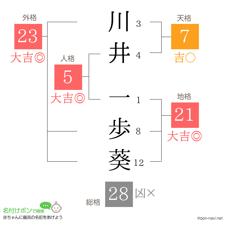 川井 一歩葵さんの姓名判断結果