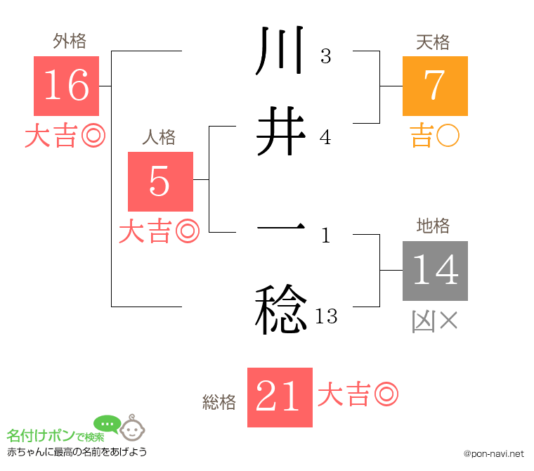 川井 一稔さんの姓名判断結果