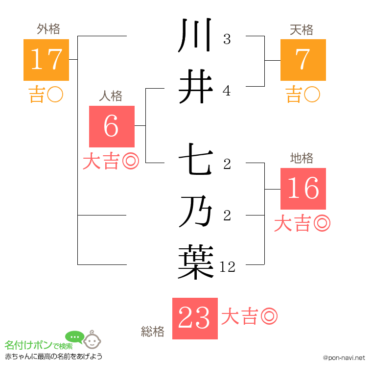 川井 七乃葉さんの姓名判断結果