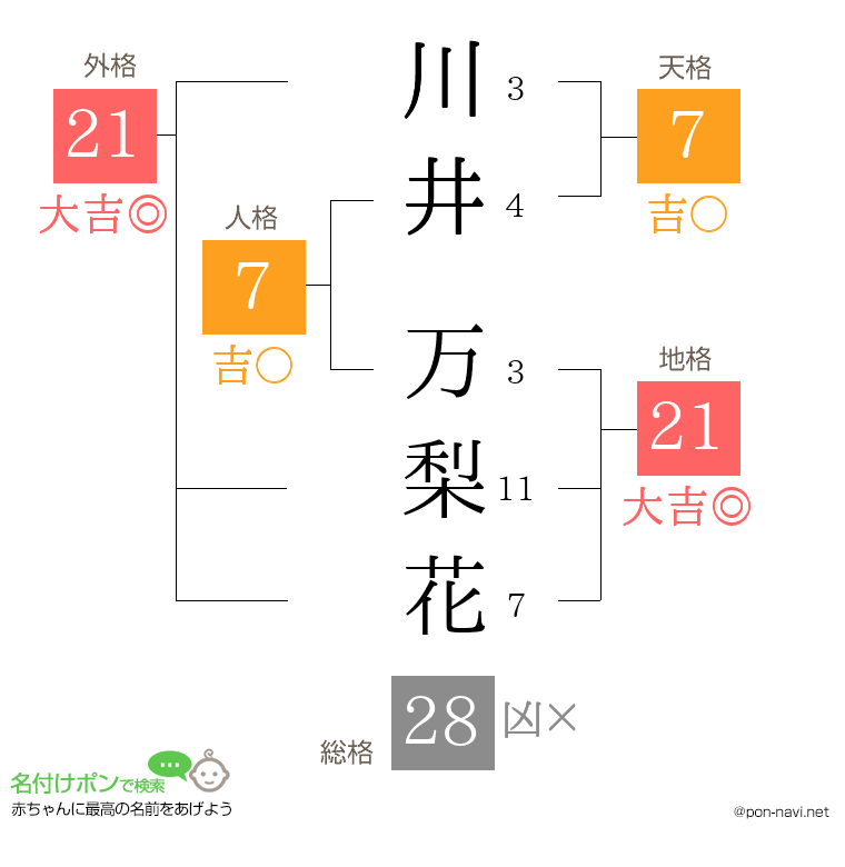 川井 万梨花さんの姓名判断結果