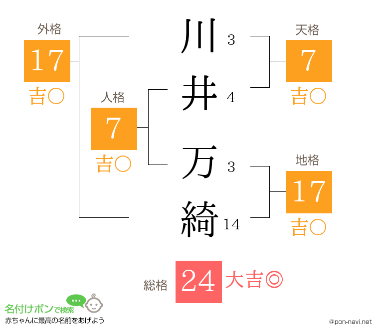 川井 万綺さんの姓名判断結果