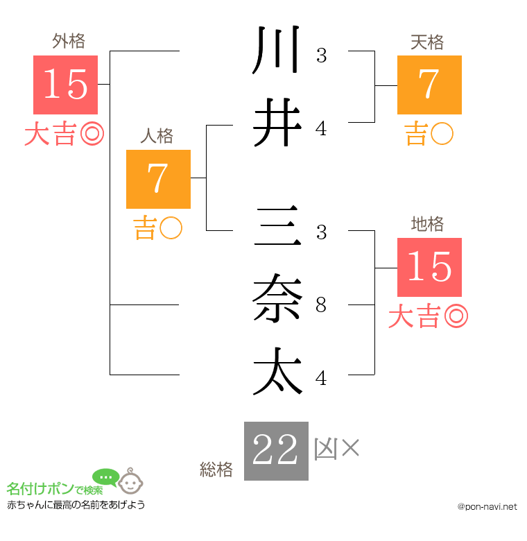 川井 三奈太さんの姓名判断結果