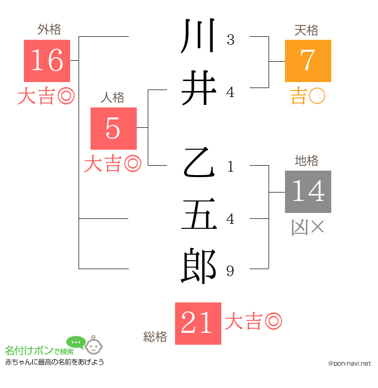 川井 乙五郎さんの姓名判断結果