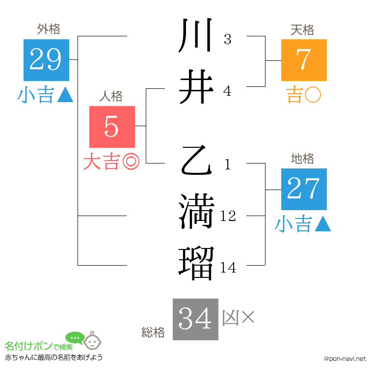 川井 乙満瑠さんの姓名判断結果