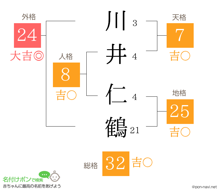 川井 仁鶴さんの姓名判断結果