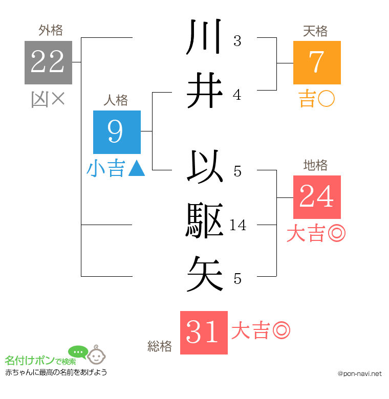 川井 以駆矢さんの姓名判断結果